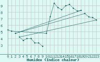 Courbe de l'humidex pour Agde (34)