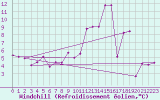 Courbe du refroidissement olien pour Reims-Prunay (51)