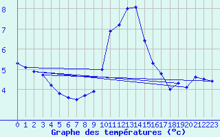Courbe de tempratures pour Aigle (Sw)