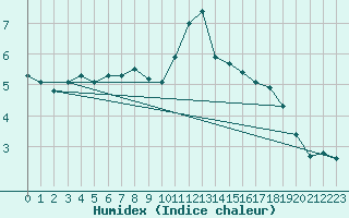 Courbe de l'humidex pour Monts-sur-Guesnes (86)