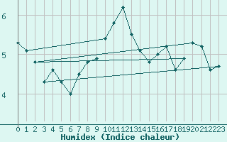 Courbe de l'humidex pour Wielenbach (Demollst