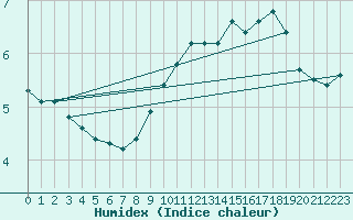 Courbe de l'humidex pour Sorcy-Bauthmont (08)