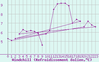 Courbe du refroidissement olien pour Stuttgart / Schnarrenberg