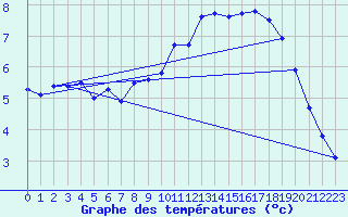 Courbe de tempratures pour Corsept (44)