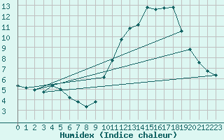 Courbe de l'humidex pour Haegen (67)