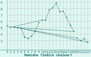 Courbe de l'humidex pour Humain (Be)