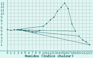 Courbe de l'humidex pour Sisteron (04)