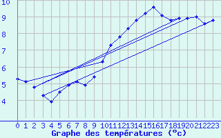 Courbe de tempratures pour Gruissan (11)