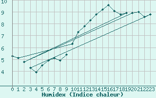 Courbe de l'humidex pour Gruissan (11)