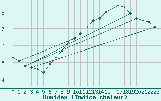 Courbe de l'humidex pour Drogden