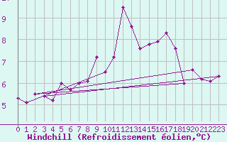 Courbe du refroidissement olien pour Spadeadam