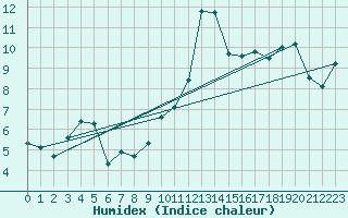 Courbe de l'humidex pour Lemberg (57)