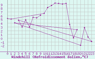 Courbe du refroidissement olien pour Les Attelas