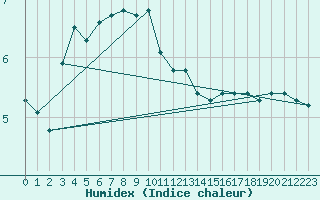 Courbe de l'humidex pour Kernascleden (56)