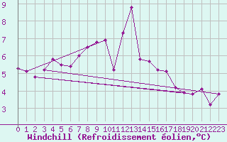 Courbe du refroidissement olien pour Ouessant (29)