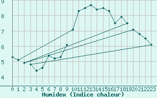 Courbe de l'humidex pour Dieppe (76)