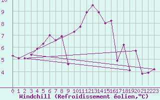Courbe du refroidissement olien pour Brignogan (29)