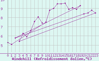 Courbe du refroidissement olien pour Caen (14)