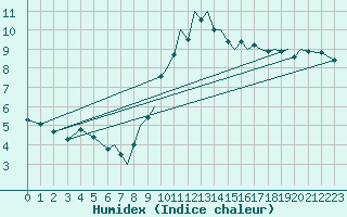 Courbe de l'humidex pour Blackpool Airport