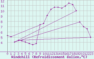 Courbe du refroidissement olien pour Renwez (08)