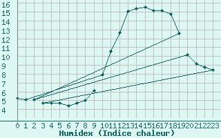 Courbe de l'humidex pour Hohrod (68)