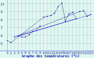 Courbe de tempratures pour Cuxhaven
