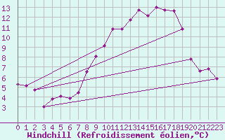 Courbe du refroidissement olien pour Nottingham Weather Centre