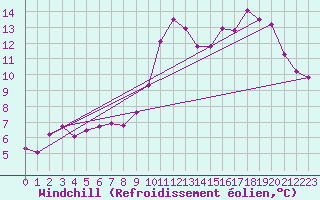 Courbe du refroidissement olien pour Anglars St-Flix(12)