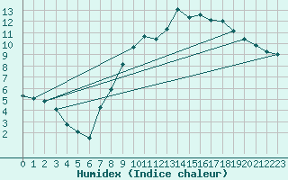 Courbe de l'humidex pour Xonrupt-Longemer (88)