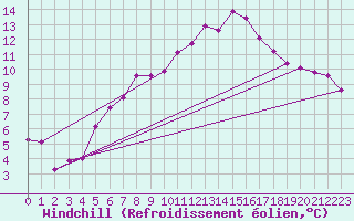 Courbe du refroidissement olien pour Moenichkirchen