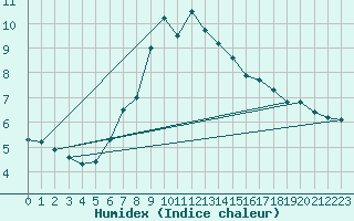 Courbe de l'humidex pour Kihnu