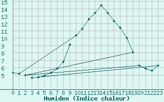 Courbe de l'humidex pour Vals