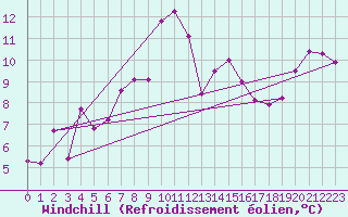Courbe du refroidissement olien pour Bridlington Mrsc