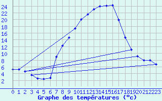 Courbe de tempratures pour Giswil