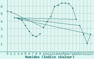 Courbe de l'humidex pour Belfort-Dorans (90)