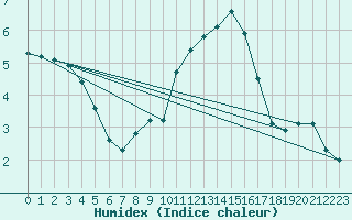 Courbe de l'humidex pour Biarritz (64)