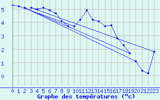 Courbe de tempratures pour Connerr (72)