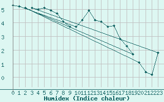 Courbe de l'humidex pour Connerr (72)