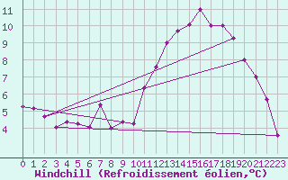 Courbe du refroidissement olien pour Vannes-Sn (56)