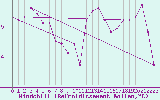 Courbe du refroidissement olien pour Dunkeswell Aerodrome