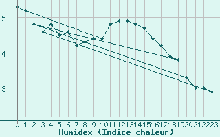 Courbe de l'humidex pour Bad Kissingen