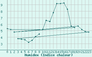 Courbe de l'humidex pour Rouen (76)