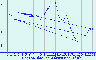 Courbe de tempratures pour Sermange-Erzange (57)