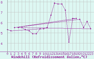 Courbe du refroidissement olien pour Sennybridge