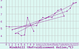 Courbe du refroidissement olien pour Landivisiau (29)