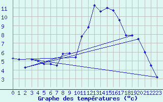 Courbe de tempratures pour Ploudalmezeau (29)