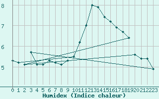 Courbe de l'humidex pour Lige Bierset (Be)