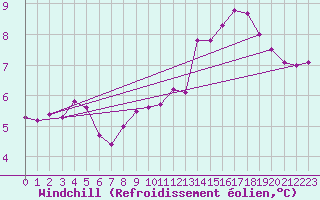 Courbe du refroidissement olien pour Pershore