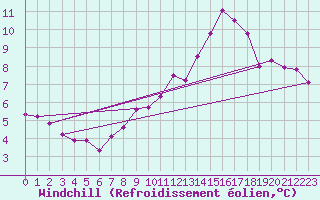 Courbe du refroidissement olien pour Bourges (18)
