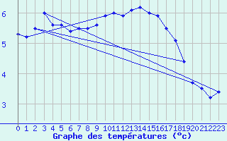 Courbe de tempratures pour Doberlug-Kirchhain